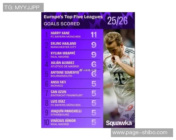 本赛季五大联赛进球榜揭晓哈兰德领衔凯恩姆巴佩紧随其后